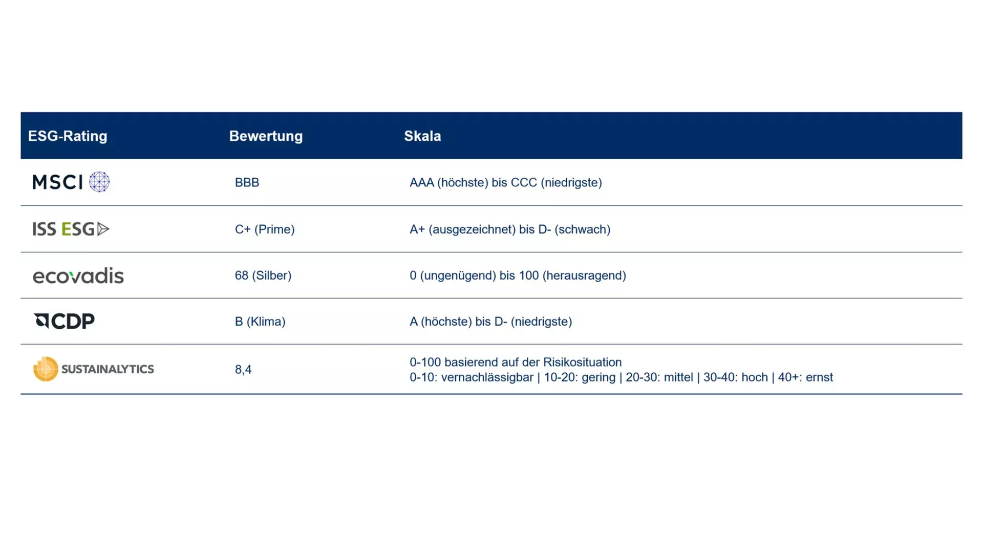 Tabelle mit ESG Ratings verschiedener Agenturen sowie zugehörigen Bewertungen und Skalenübersichten.