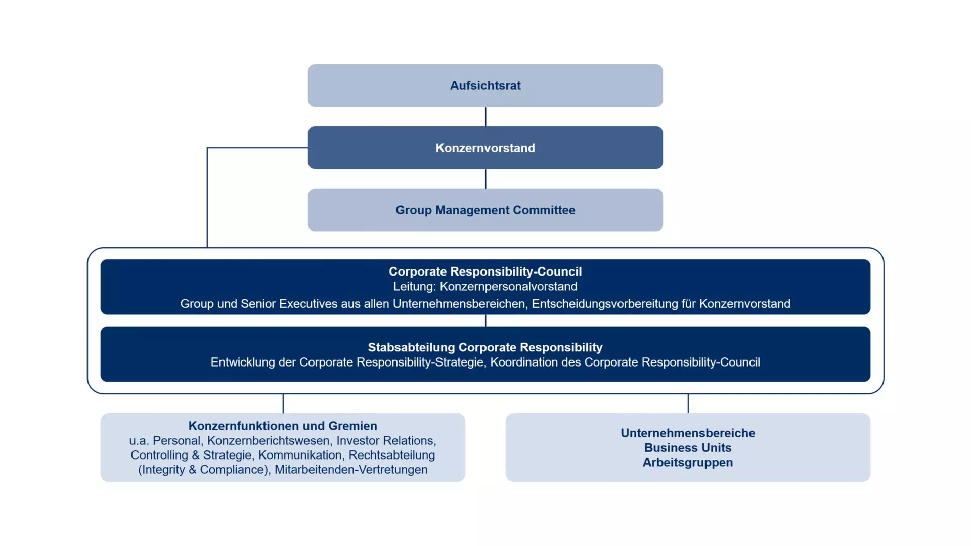 Organigramm zur CR Governance mit Aufsichtsrat, Vorstand, CR Council, CR Stabsabteilung sowie Konzernfunktionen und Bereichen.