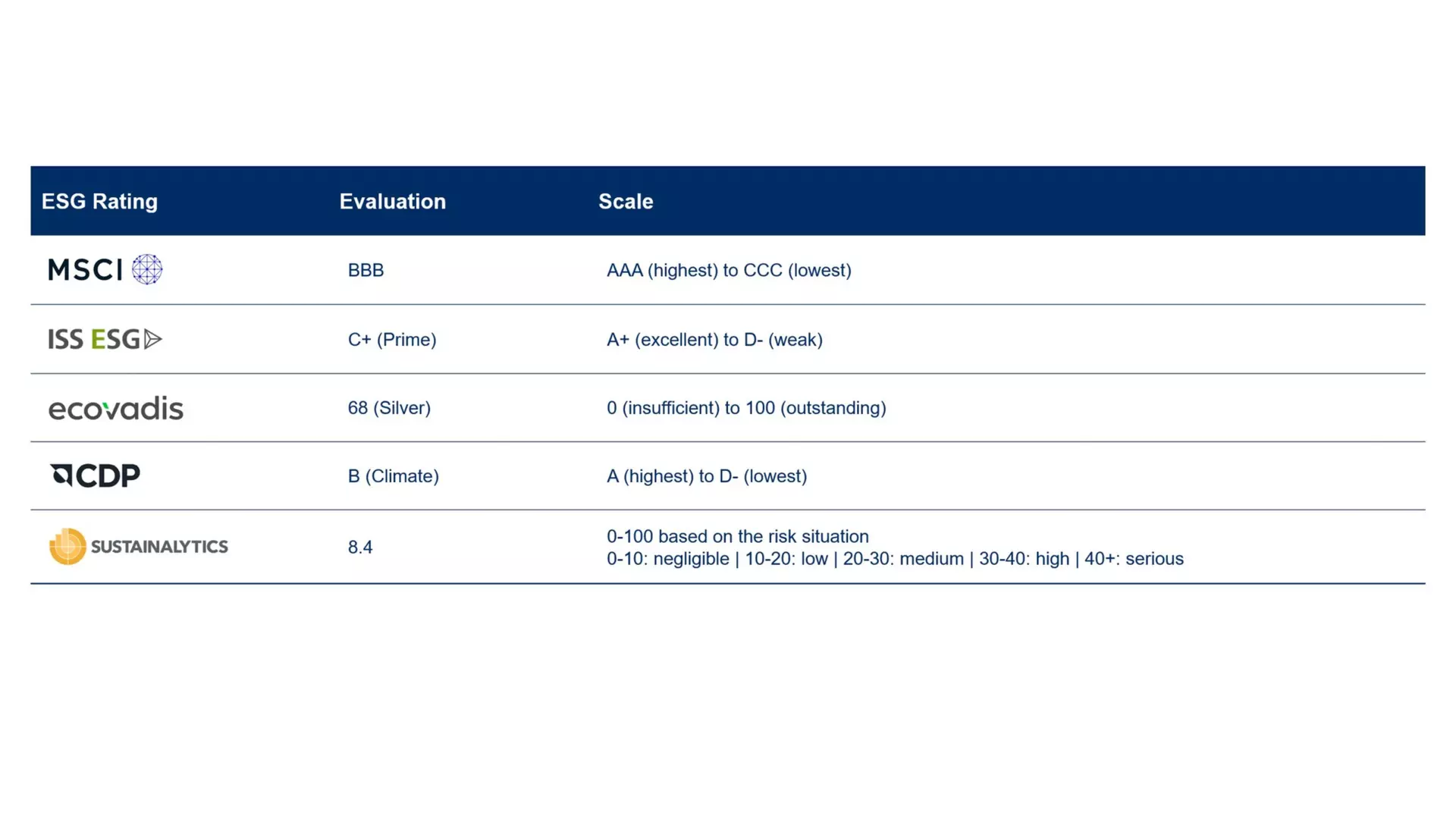 Table showing ESG ratings from multiple agencies along with corresponding evaluations and scale details.