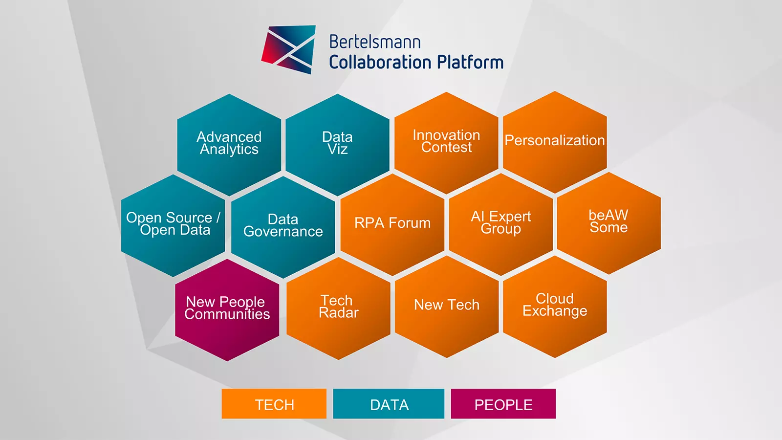 Grafik der Bertelsmann Collaboration Platform mit farbigen Hexagonen zu Analytics, KI, Cloud und Communities.