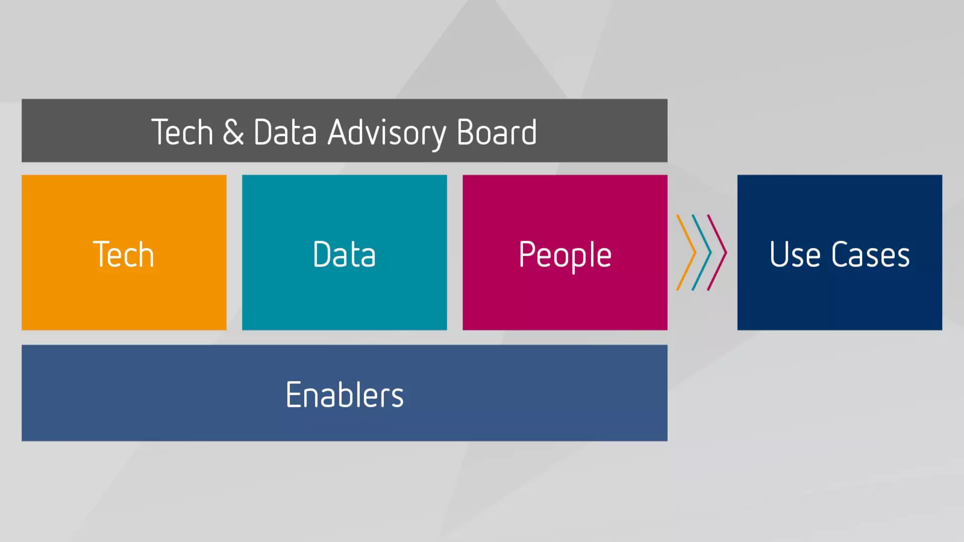 Diagramm „Tech & Data Advisory Board“ mit Blöcken für Tech, Data, People, Use Cases und Enablers.