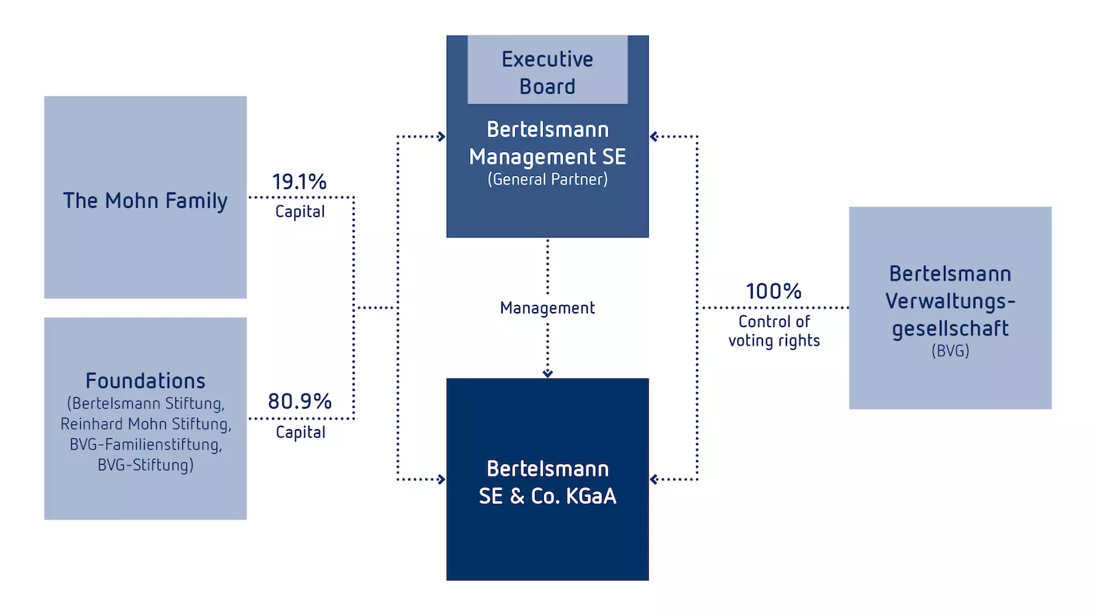 Graphic of the Bertelsmann shareholder structure