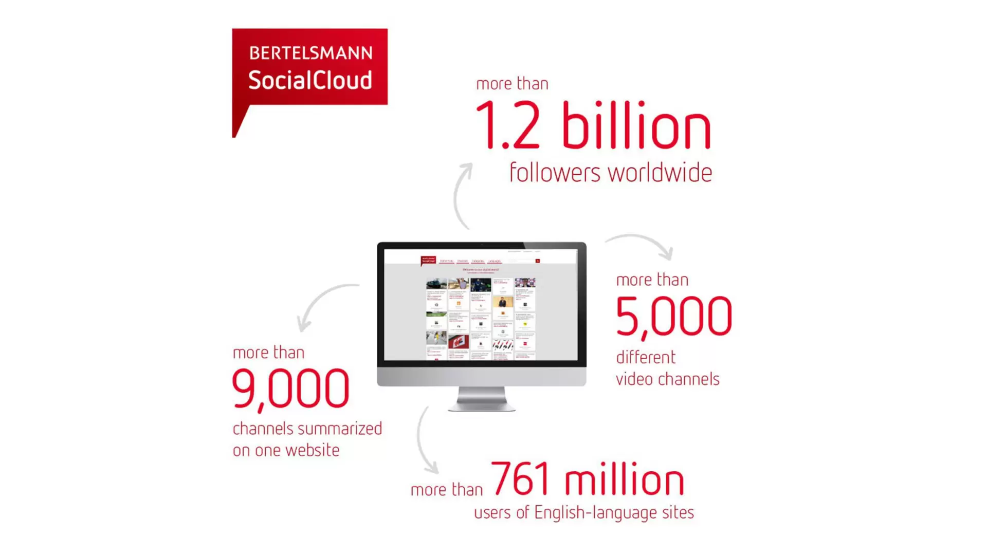 Bertelsmann’s Social Media Reach Rises to Over 1.2 Billion Followers