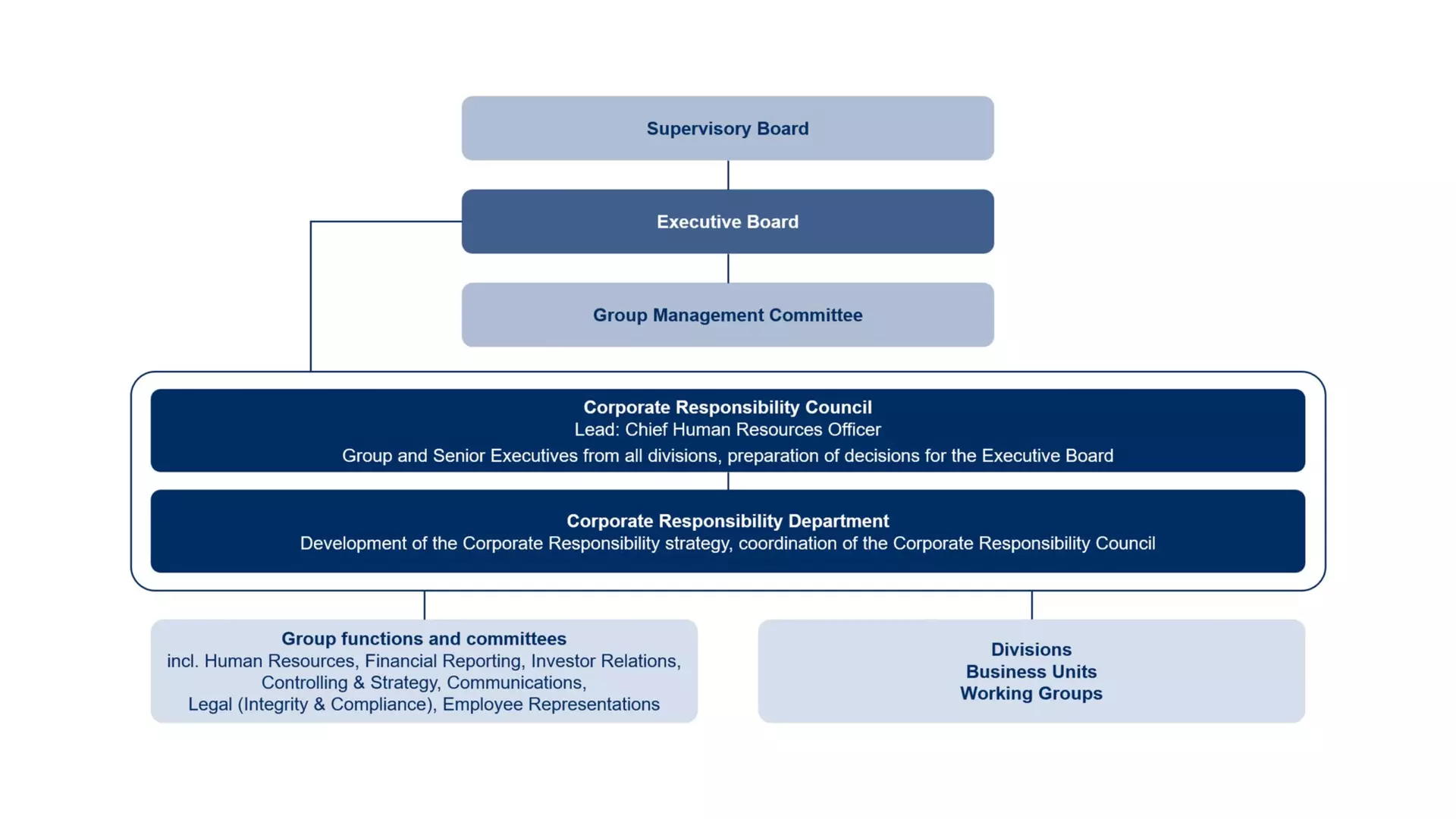 Organizational chart of CR governance showing supervisory board, executive board, CR council, CR department and all group units.