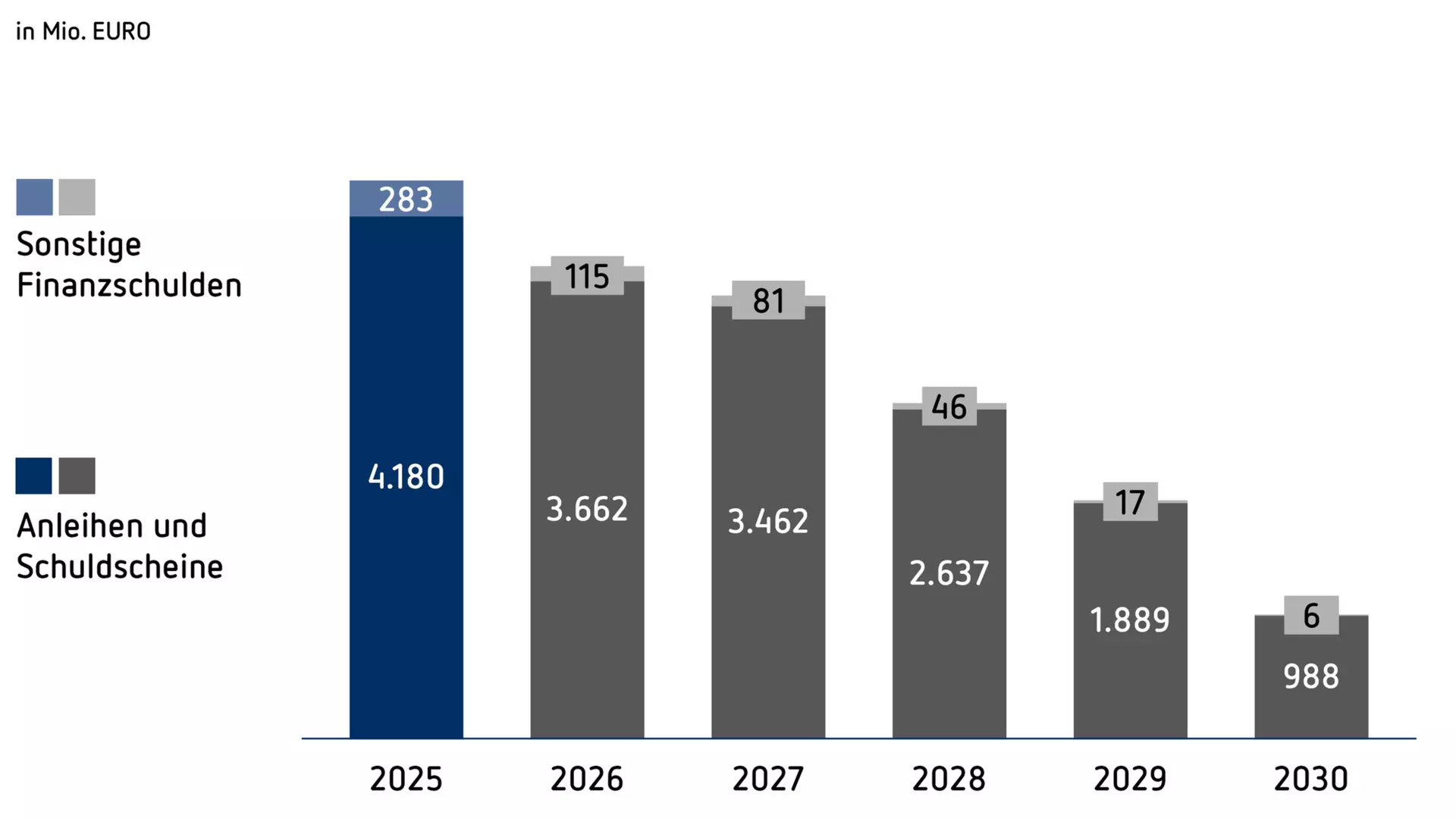 Säulendiagramm zu Finanzschulden (in Mio. Euro) von 2024 bis 2029. Die Gesamtschulden sinken kontinuierlich: 2024: 5.134 (davon 4.698 Anleihen und Schuldscheine, 436 sonstige Finanzschulden); 2025: 4.277 (4.030 / 247); 2026: 3.318 (3.213 / 105); 2027: 3.043 (2.974 / 69); 2028: 2.222 (2.188 / 34); 2029: 1.458 (1.443 / 15). Anleihen und Schuldscheine bilden den größten Anteil, sonstige Finanzschulden sind gering.