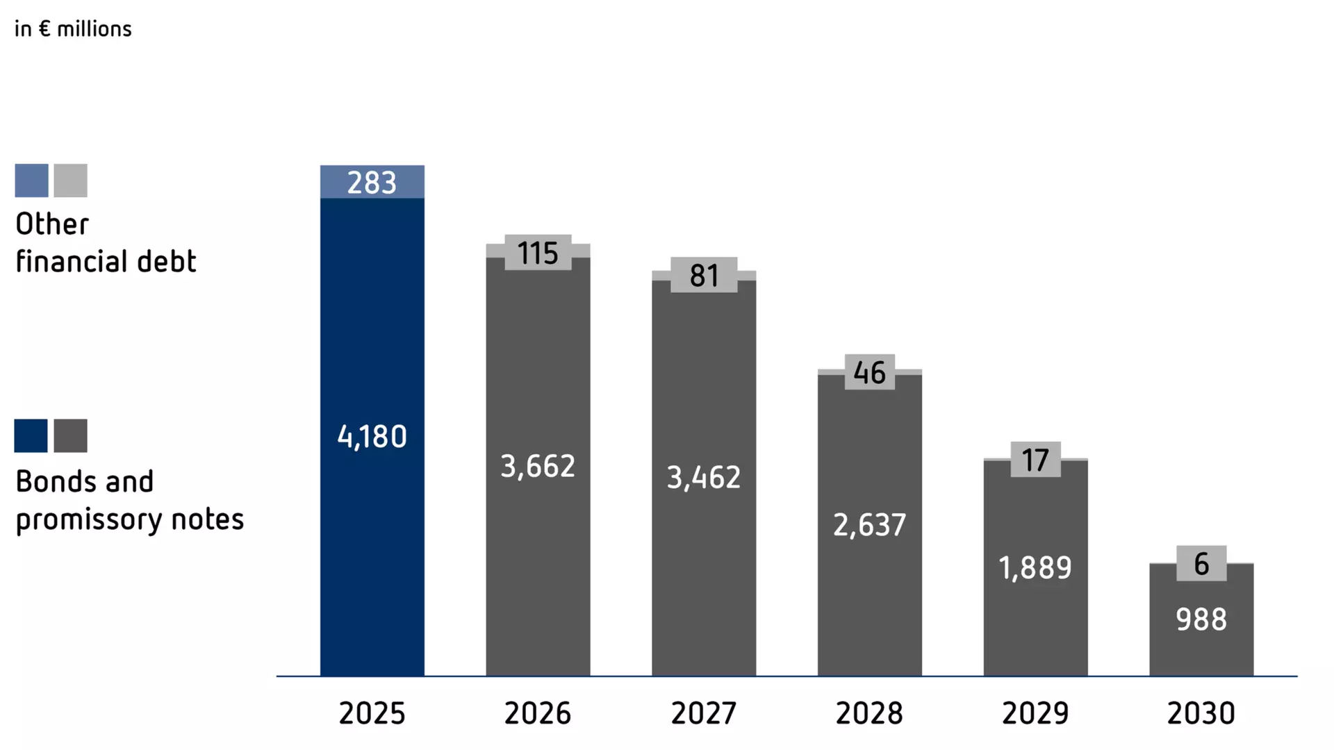 Bar chart showing financial liabilities (in € million) from 2024 to 2029. Total debt decreases steadily over time: 2024: 5,134 (of which 4,698 bonds and promissory notes, 436 other financial liabilities); 2025: 4,277 (4,030 / 247); 2026: 3,318 (3,213 / 105); 2027: 3,043 (2,974 / 69); 2028: 2,222 (2,188 / 34); 2029: 1,458 (1,443 / 15). Bonds and promissory notes represent the largest share, while other financial liabilities are minor.